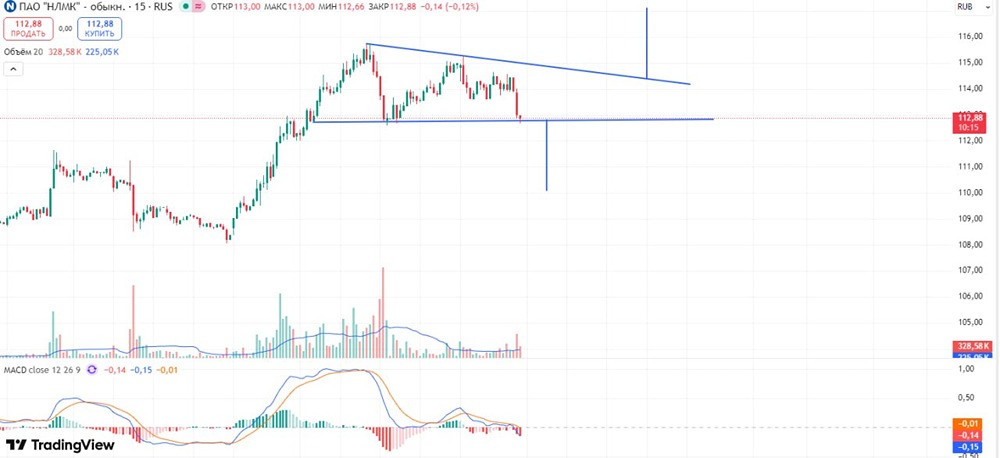 Как торговать акциями НЛМК: разбираем треугольник и определяем точки входа?