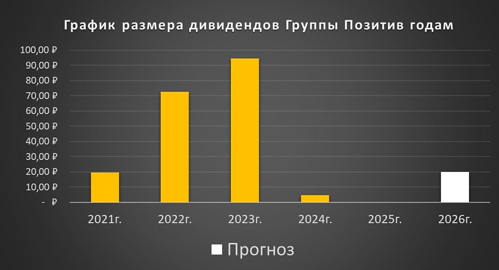 Positive Technologies: анализ финансовых показателей и дивидендной политики