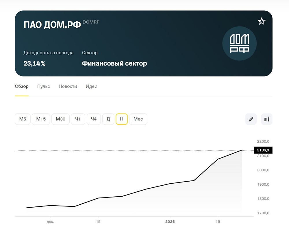 Стоит ли инвестировать в акции ДОМ.РФ: прогноз дивидендов и финансовые перспективы до 2030 года