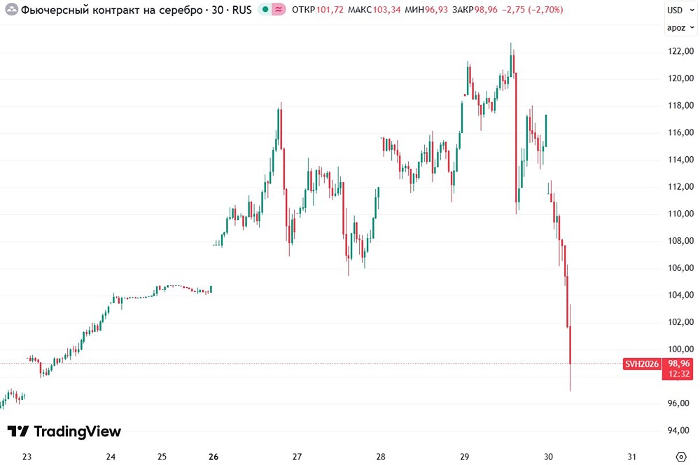 Серебро теряет почти 13%, опустившись до отметки $97 за тройскую унцию