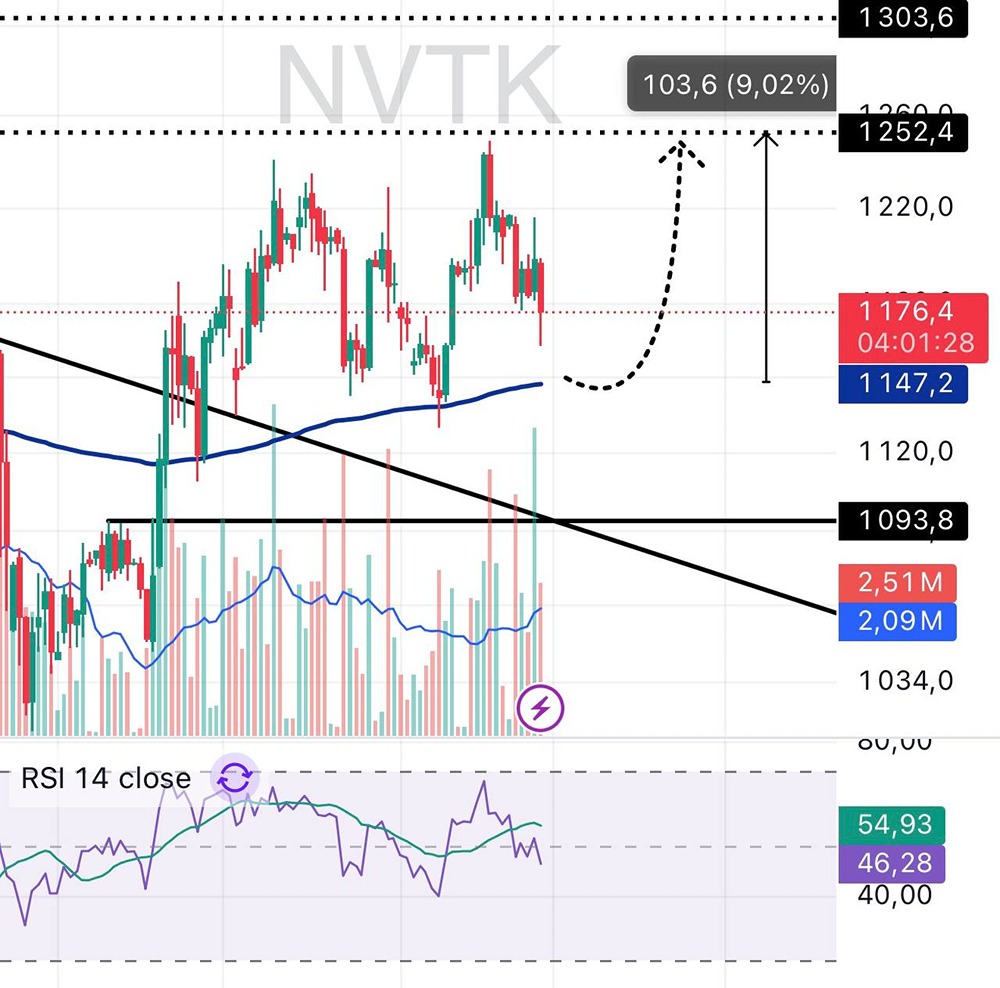 Какой прогноз цены акций НОВАТЭК на 2026 год: технический анализ