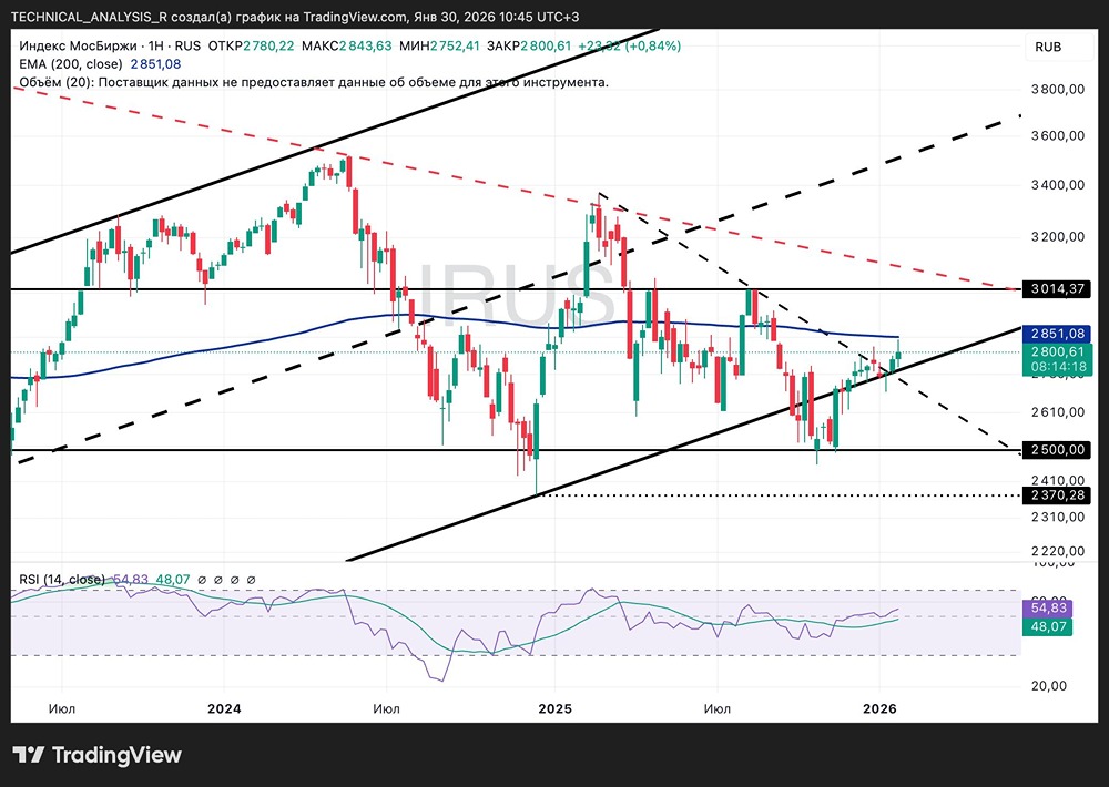 Рыночные индикаторы: куда движется индекс МосБиржи?