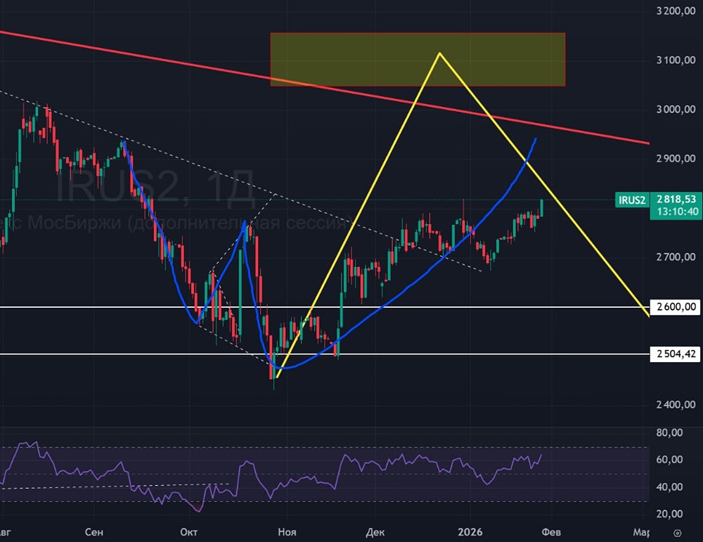 Индекс Мосбиржи: что будет после пробоя уровня 2820?