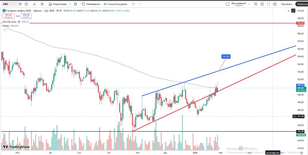 Технический анализ Газпром нефти: где покупать акции сейчас?