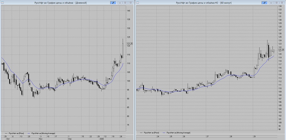 Торговые сигналы по акциям РуссНефть: уровни для входа в лонг