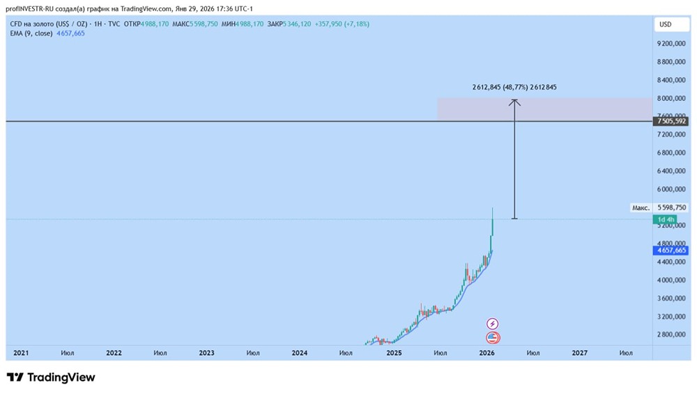 Продолжится ли рост золота и какие реальные цели?