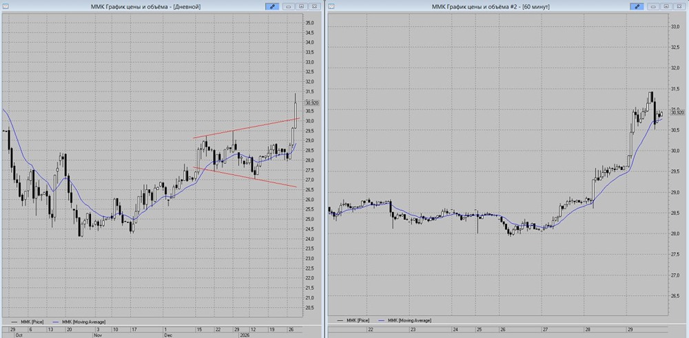 ММК: сильный рост и перспективы дальнейшего движения