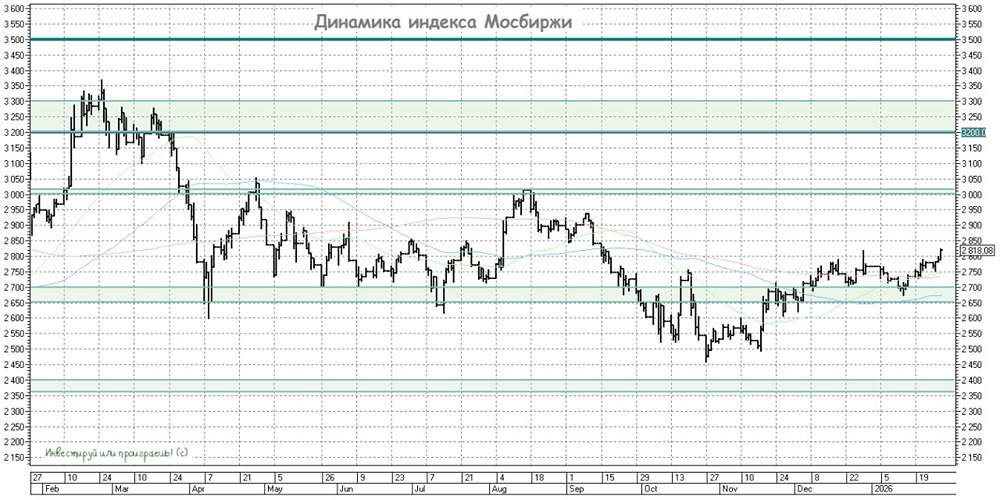 Индекс Мосбиржи на максимумах: настоящее ралли или ложный сигнал?