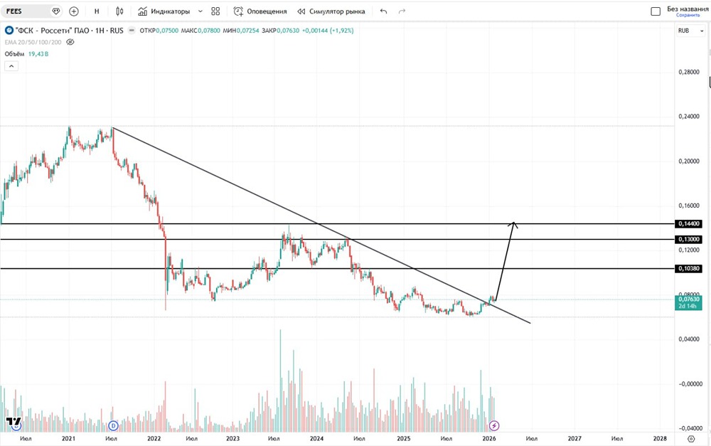 Каких целей придерживаться при торговле акциями ДВМП в текущих условиях?