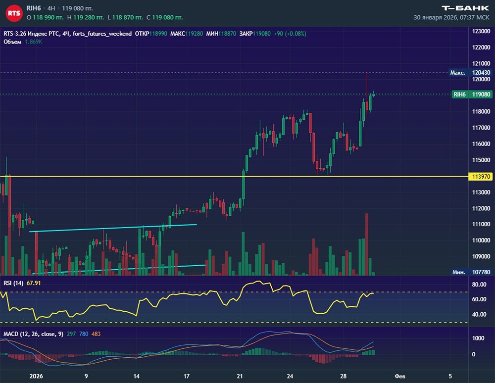 Индекс РТС: новый тренд и цели покупателей