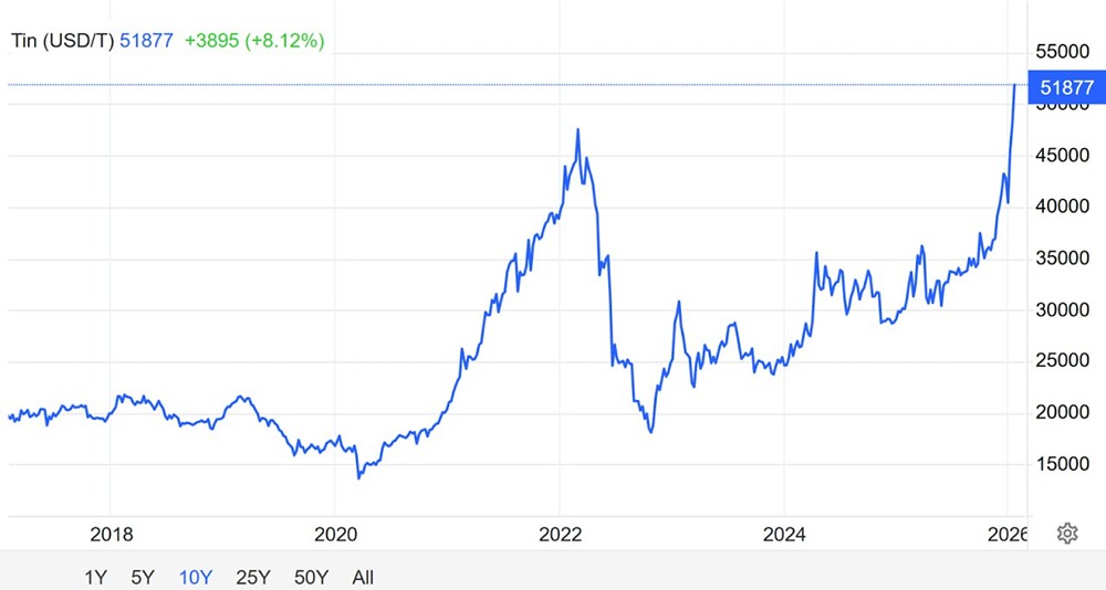Стоит ли инвестировать в Русолово при рекордных ценах на олово?