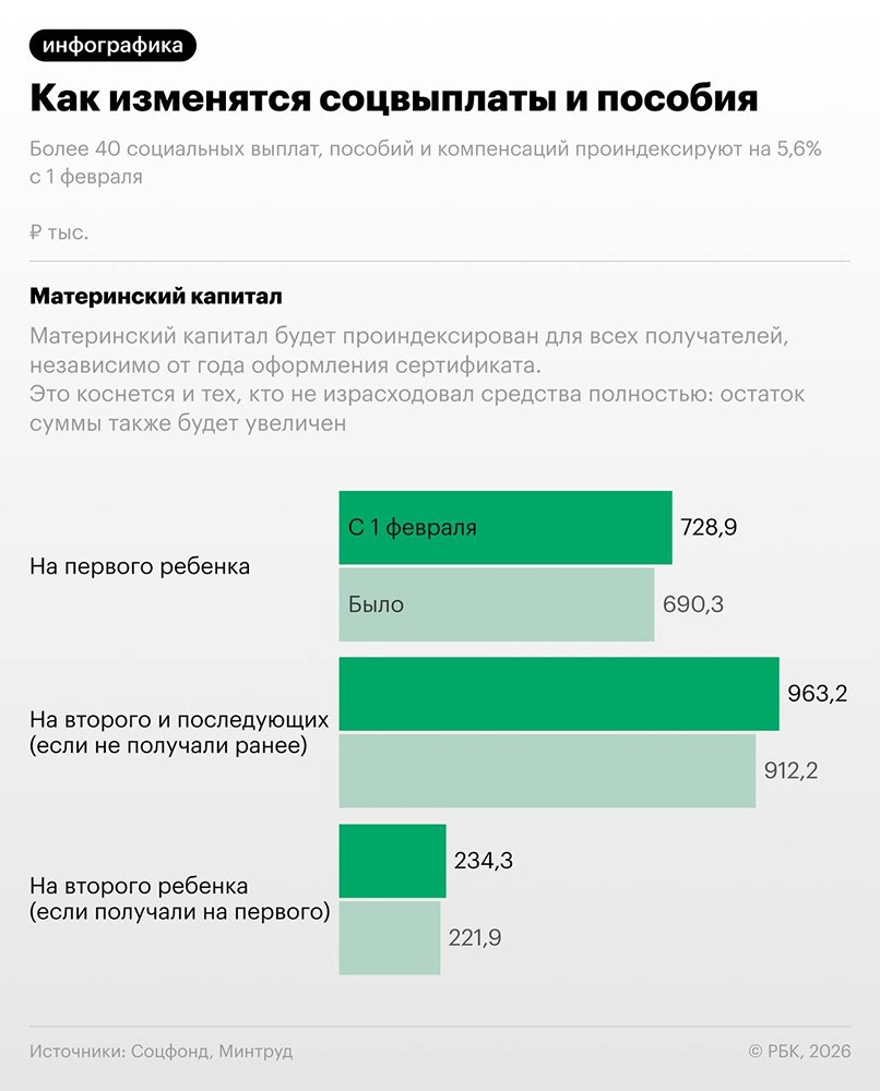 С 1 февраля в России проиндексируют более 40 видов социальных выплат, пособий и компенсаций на 5,6%
