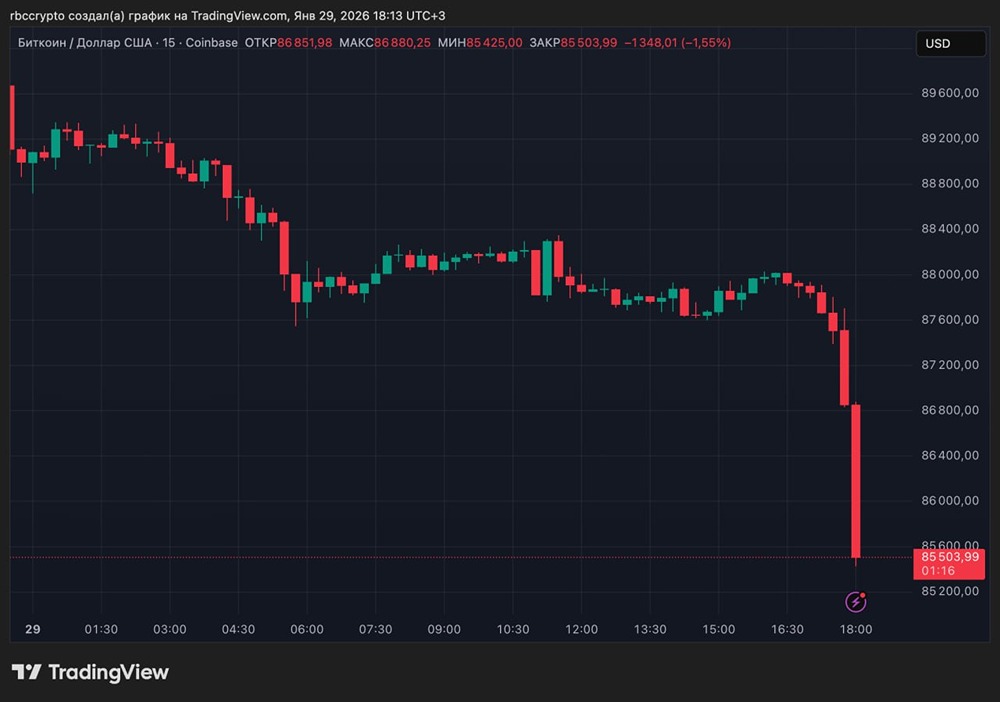 Биткоин ниже $86 тыс. — минимум с конца 2025 года