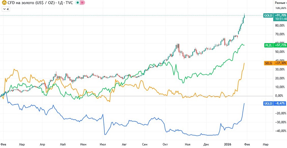 Почему акции ЮГК и Селигдара отстают от роста золота?