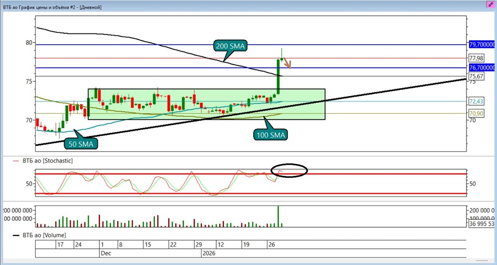 Технический анализ ВТБ: от лонга к возможному шорту