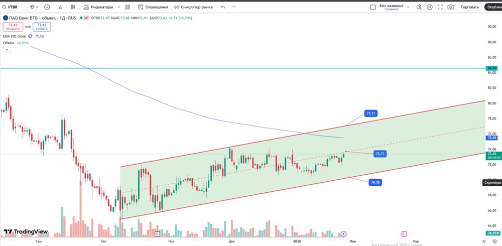 Стратегия торговли акциями ВТБ: уровни поддержки и сопротивления