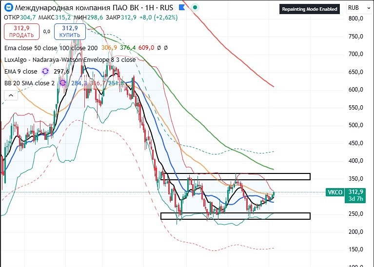 Стоит ли покупать акции ВК сейчас: технический анализ боковика 250-350 и прогноз движения цены?