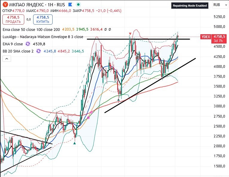 Ожидаем ли мы пробой треугольника в Яндексе?