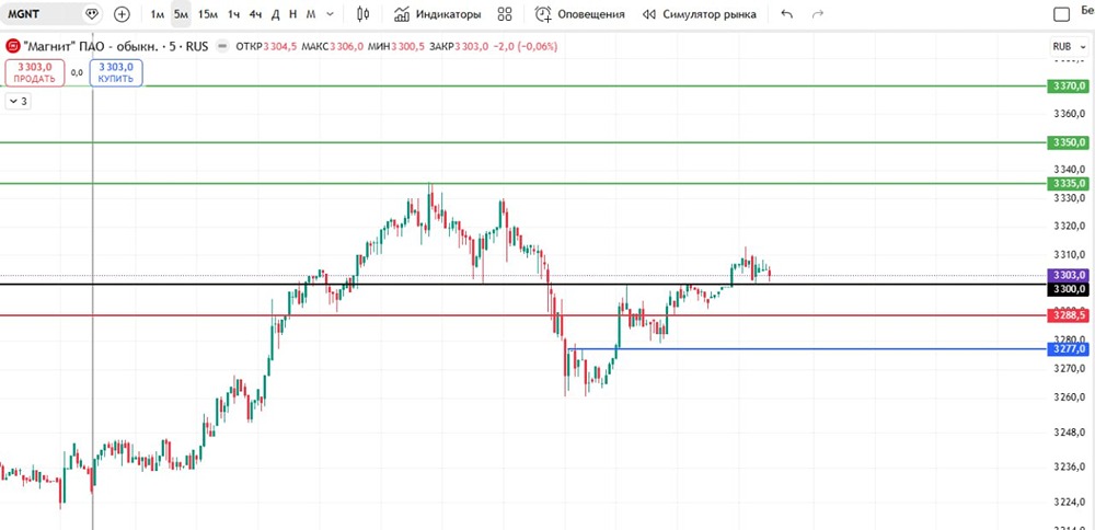 Технический анализ акций Магнита: интрадей-сетап с чёткими целями