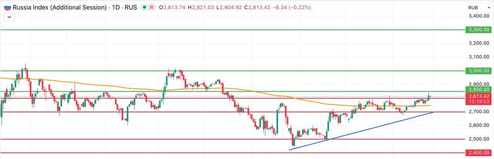 Почему выросла волатильность на Мосбирже: факторы роста фондового рынка?