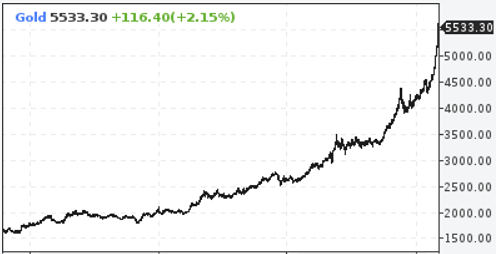 Почему центральные банки массово скупают золото: тревожные сигналы экономики