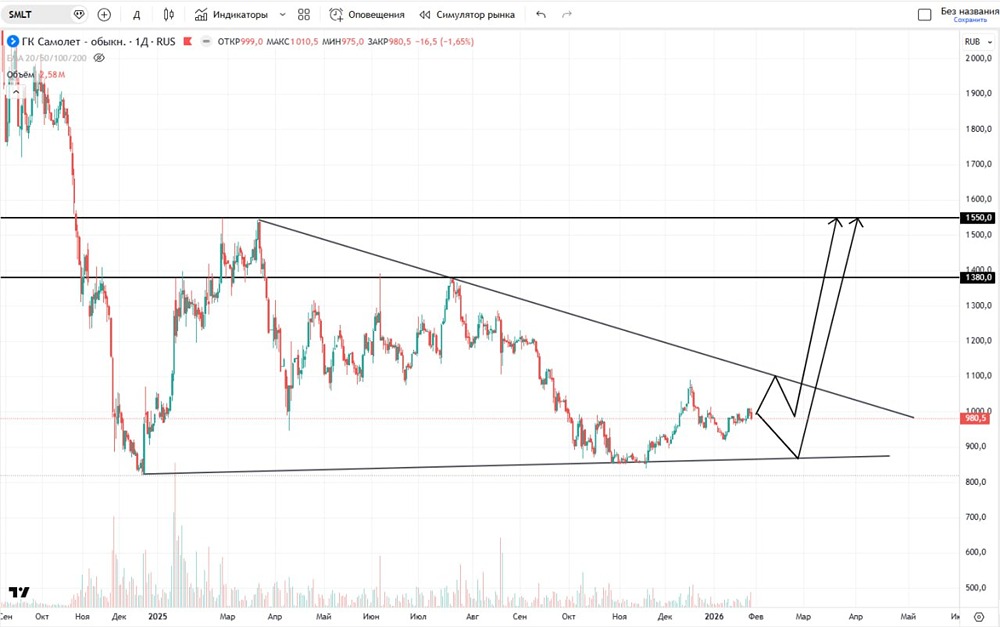 Стоит ли ждать роста в акциях Самолёт и при каких условиях?
