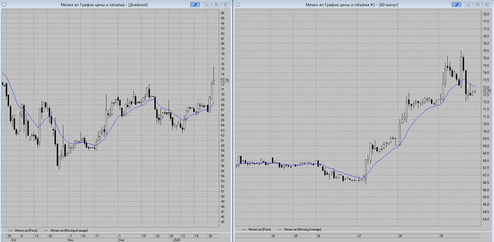 Мечел префы: прогноз движения цены и торговые сигналы