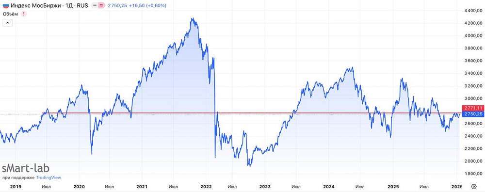 Стоит ли продавать акции в 2026 году: честный разговор об инвестициях и портфельной стратегии?