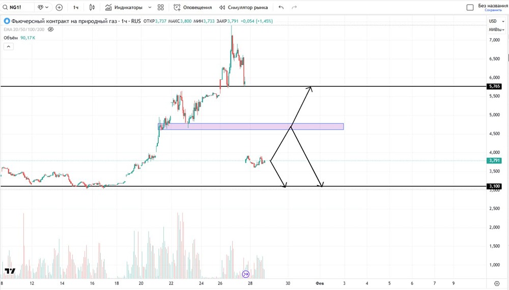Ждать ли отскок по котировкам натурального газа и будет ли закрыт гэп?