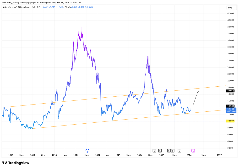 Дивиденды АФК Система: что происходит с доходностью холдинга?