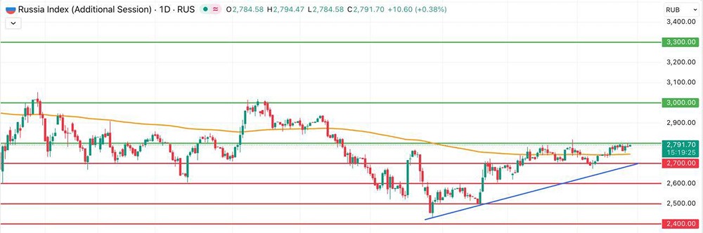 Какие факторы определят движение индекса Мосбиржи на этой неделе?
