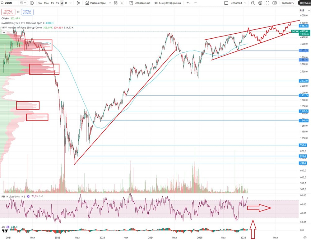 Стоит ли инвестировать в акции Озон в 2026 году: анализ финансовых показателей и прогноз роста