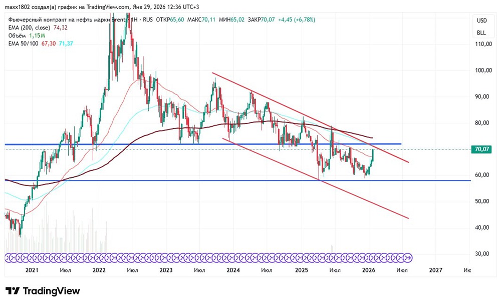 Готова ли нефть к прорыву ключевого уровня 72 доллара?