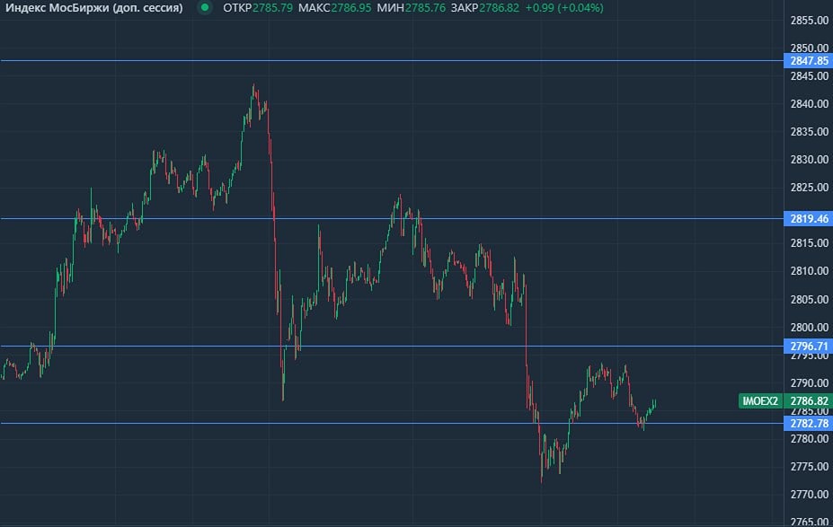 Рыночные перспективы: анализ текущей ситуации и инвестиционных решений