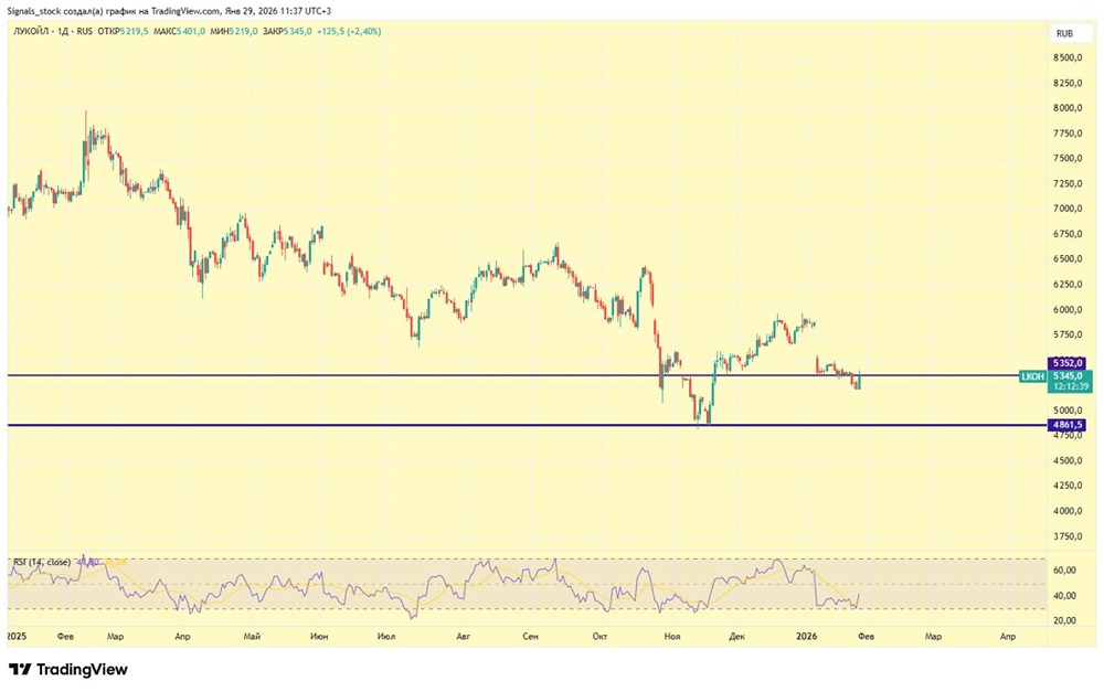 Продажа зарубежных активов Лукойла: что это значит для инвесторов?