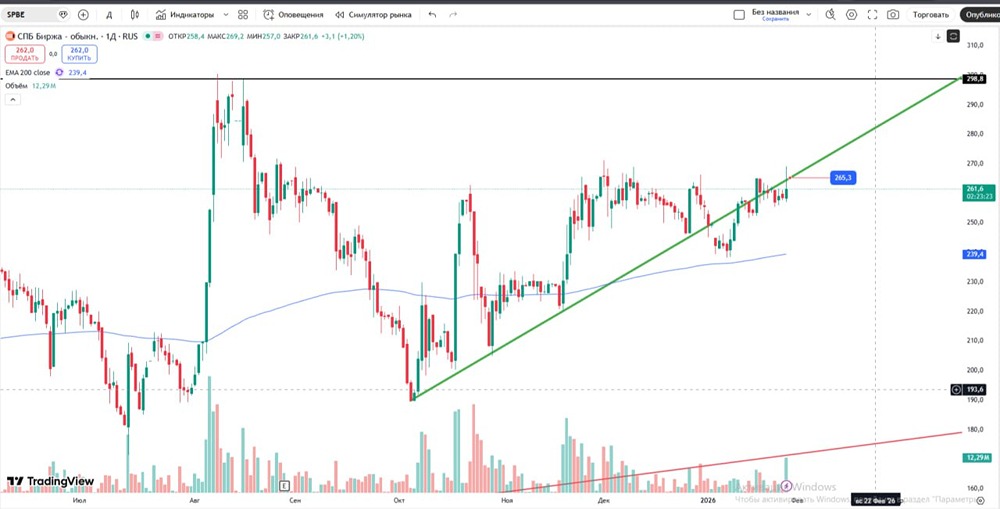 Технический анализ СПБ Биржи: двойная вершина или новый рост?