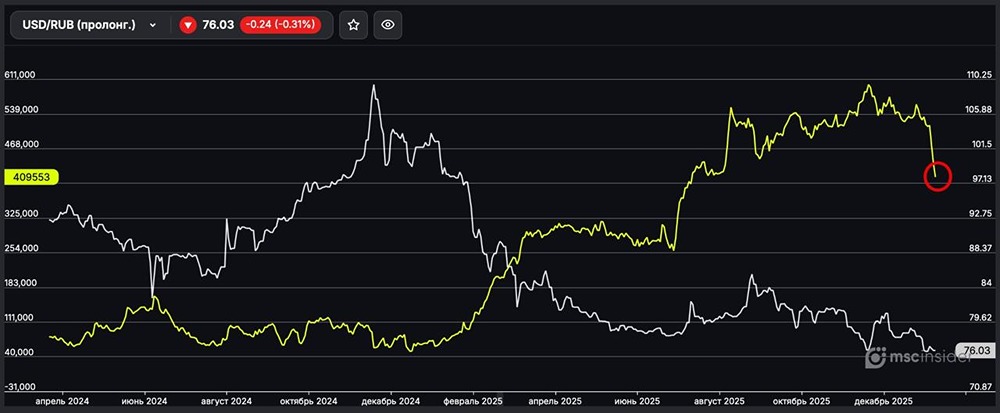 Вечный USD/RUB: физлица резко сократили чистый лонг