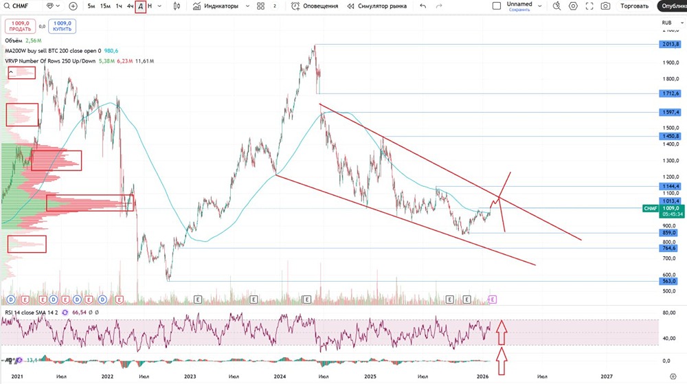 Северсталь: анализ финансовых показателей и прогноз цены акции на 2026 год