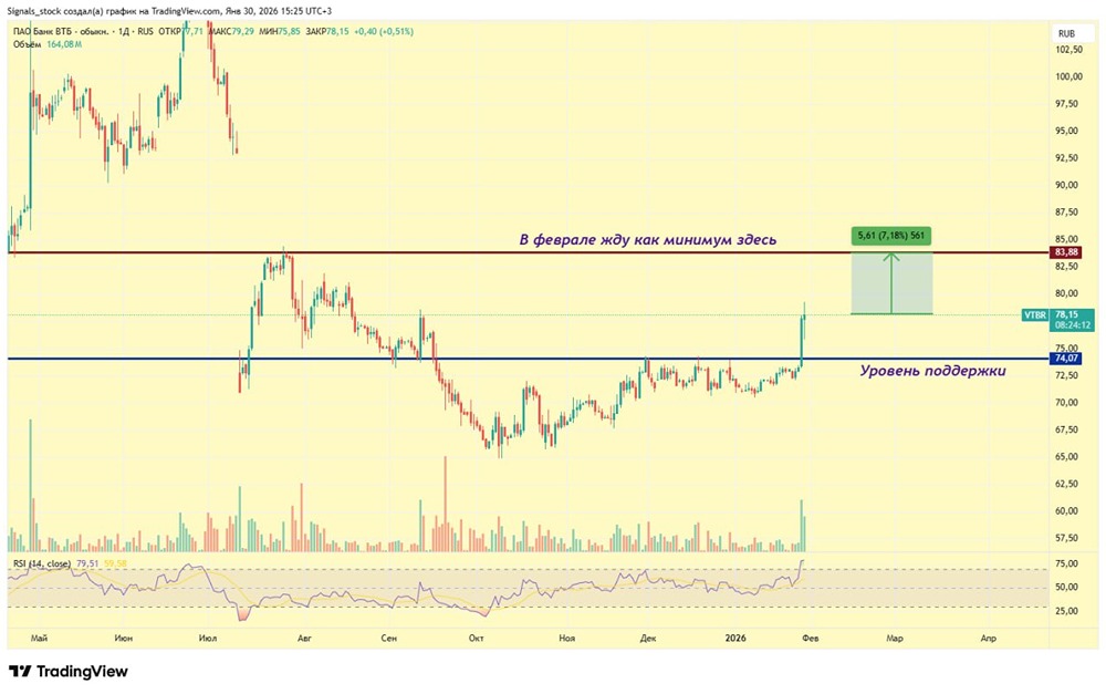 Технический анализ ВТБ: почему акции растут на падающем рынке?