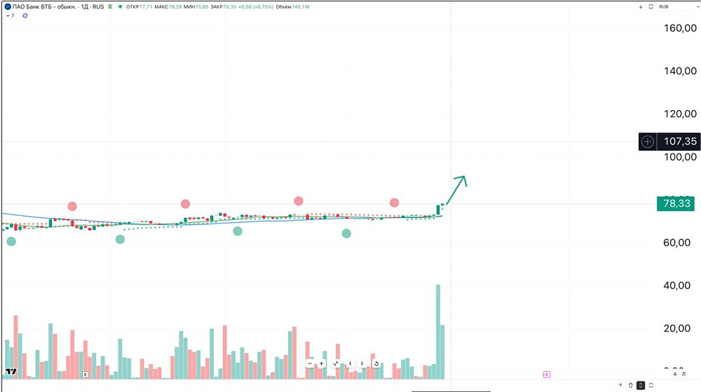 Стоит ли удерживать лонг по акциям ВТБ и с какими целями?