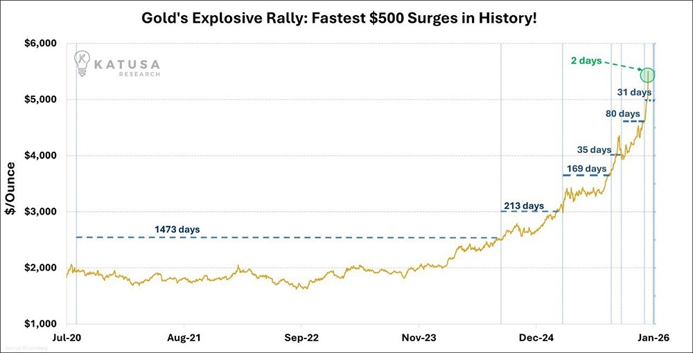 Цена на золото выросла на $500 за два дня