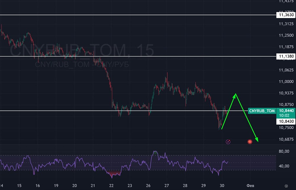 Тест уровня 10,84: как будет двигаться курс юаня?
