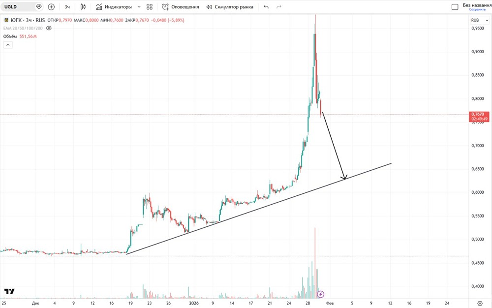 Будут ли падать акции ЮГК и до каких значений, что делать?