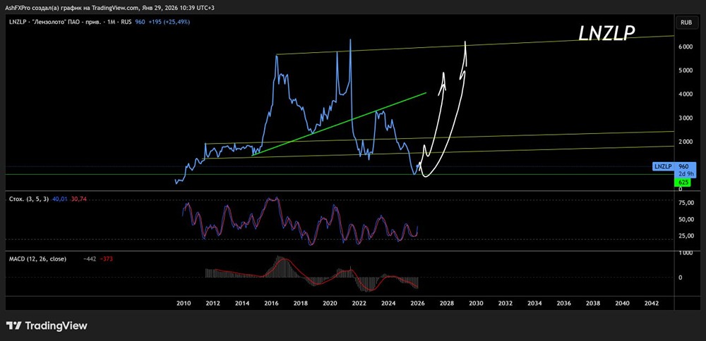 Какие долгосрочные цели по акциям Лензолото-п?
