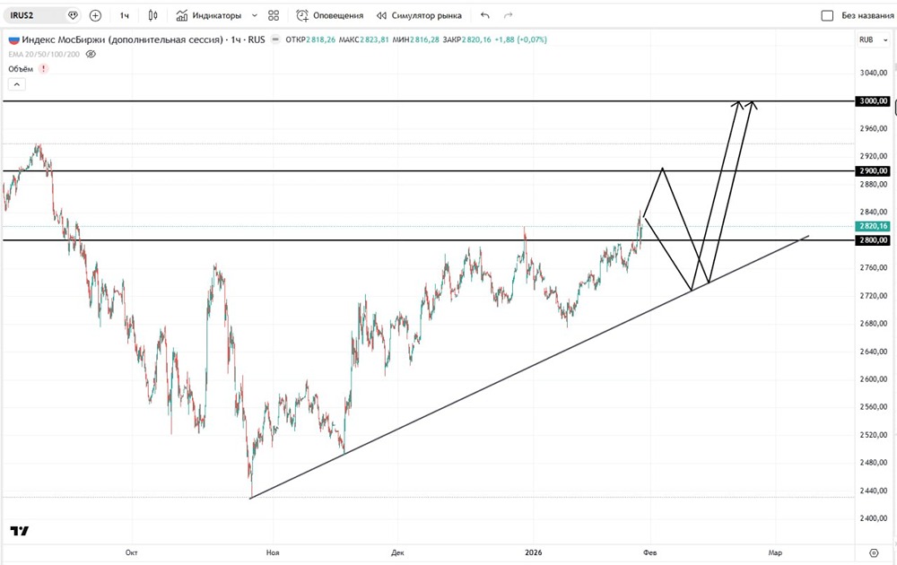 Какие сценарии сейчас актуальны по индексу ММВБ?