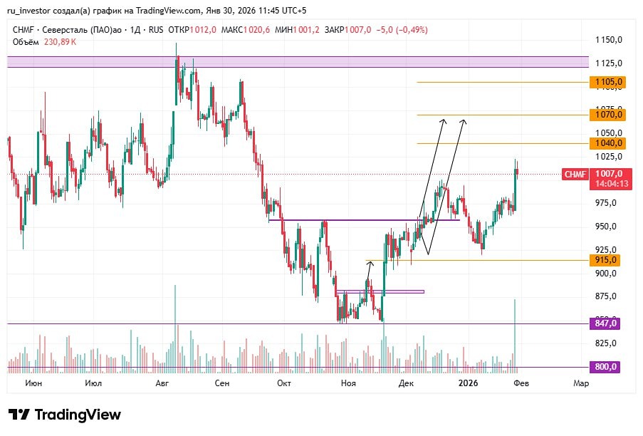 Северсталь: технический анализ и цели роста после пробоя 1000