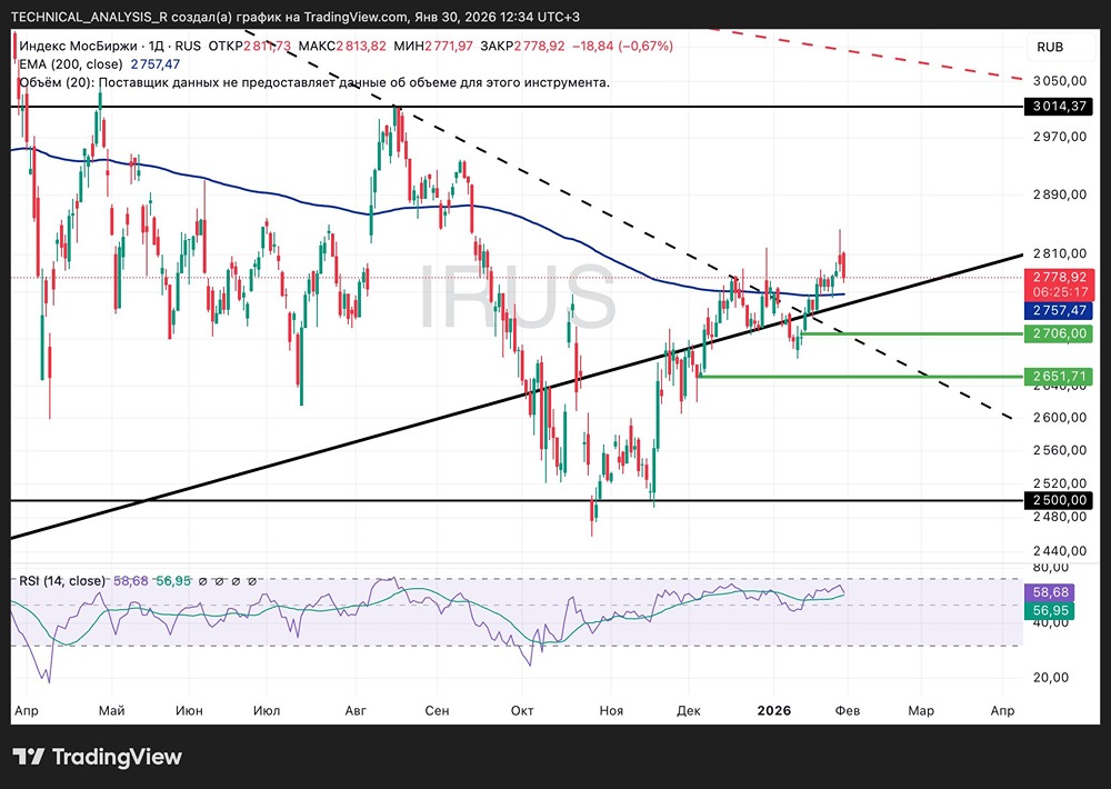 Ждать ли коррекции индекса Мосбиржи: анализируем гэпы и уровни сопротивления?