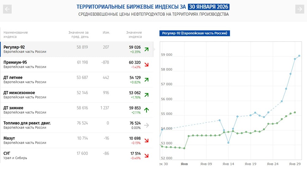 Бензин АИ-92 на Петербургской бирже с начала января подорожал на 9,2% до 59 026 руб за тонну