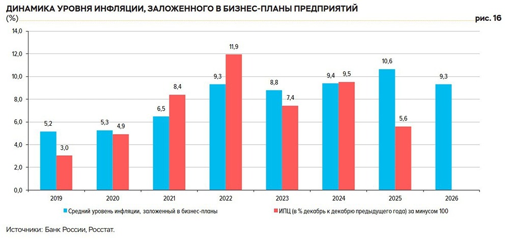 До каких отметок вырастут цены в 2026 году по прогнозам бизнеса?
