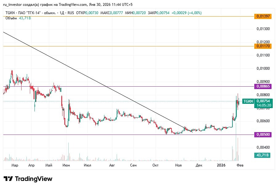 Торговые сигналы по ТГК-14: разбираем точки входа